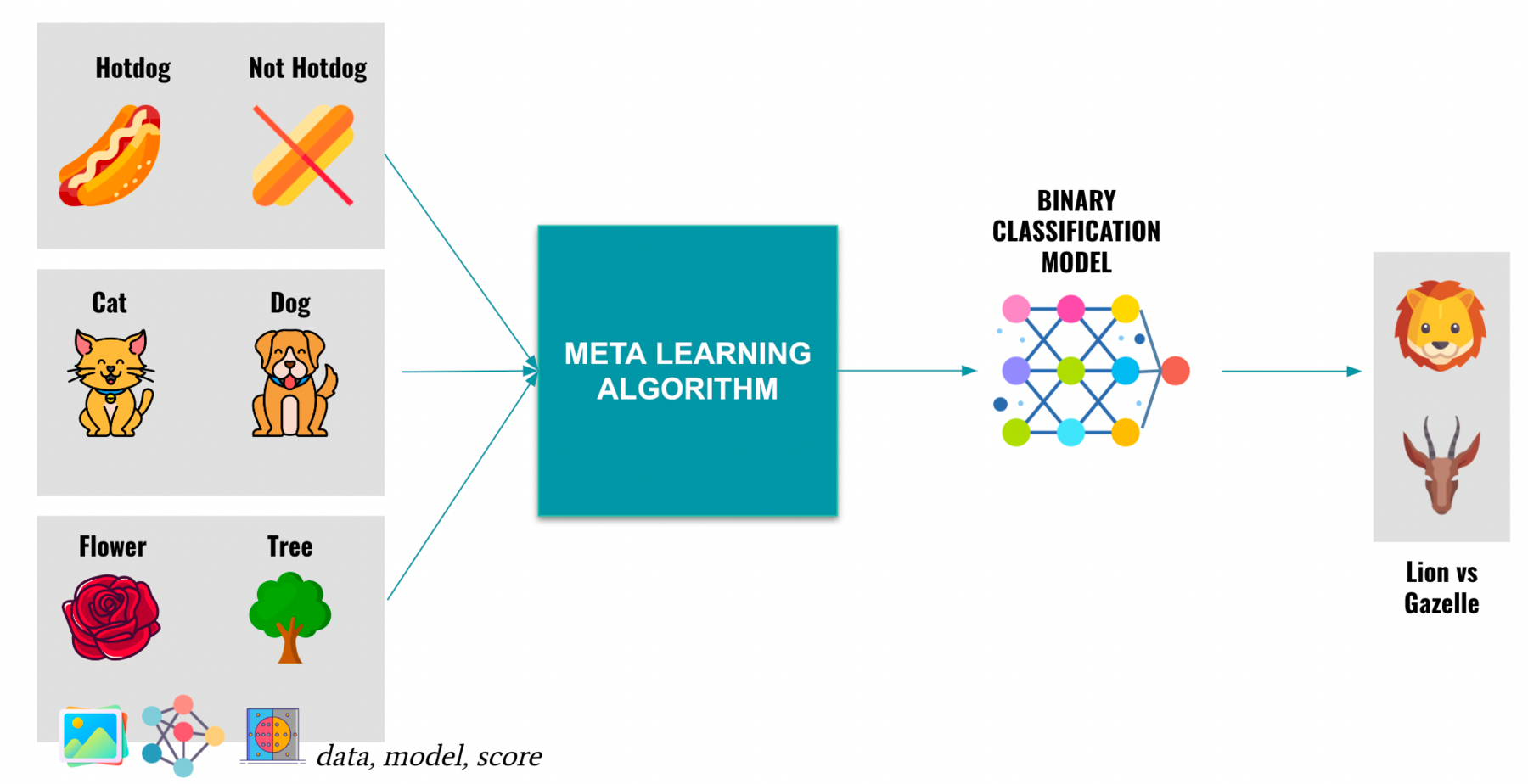 Meta Learning