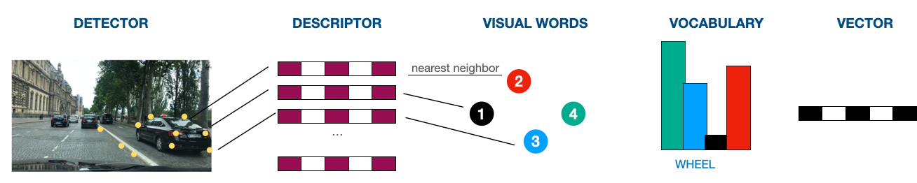 Introduction to Loop Closure Detection in SLAM