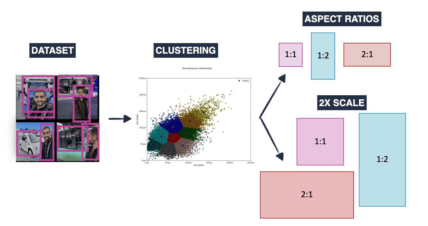 Finally understand Anchor Boxes in Object Detection (2D and 3D)