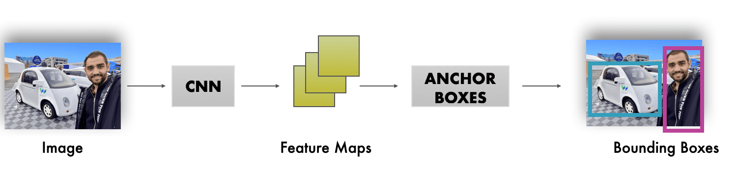 Finally understand Anchor Boxes in Object Detection (2D and 3D)