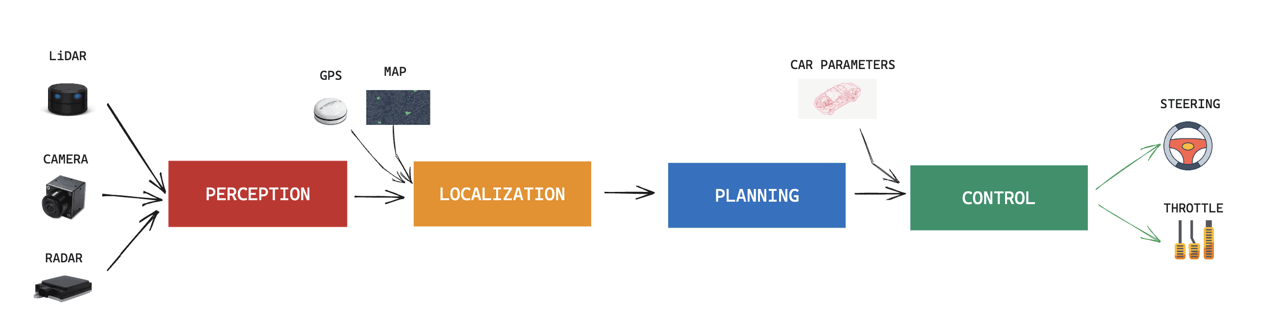 4 Pillars vs End To End: How to pick an autonomous vehicle architecture