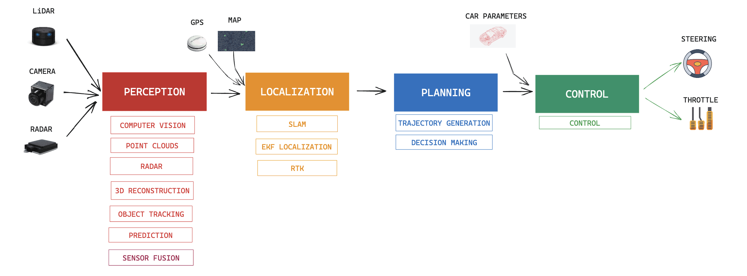 4 Pillars vs End To End: How to pick an autonomous vehicle architecture