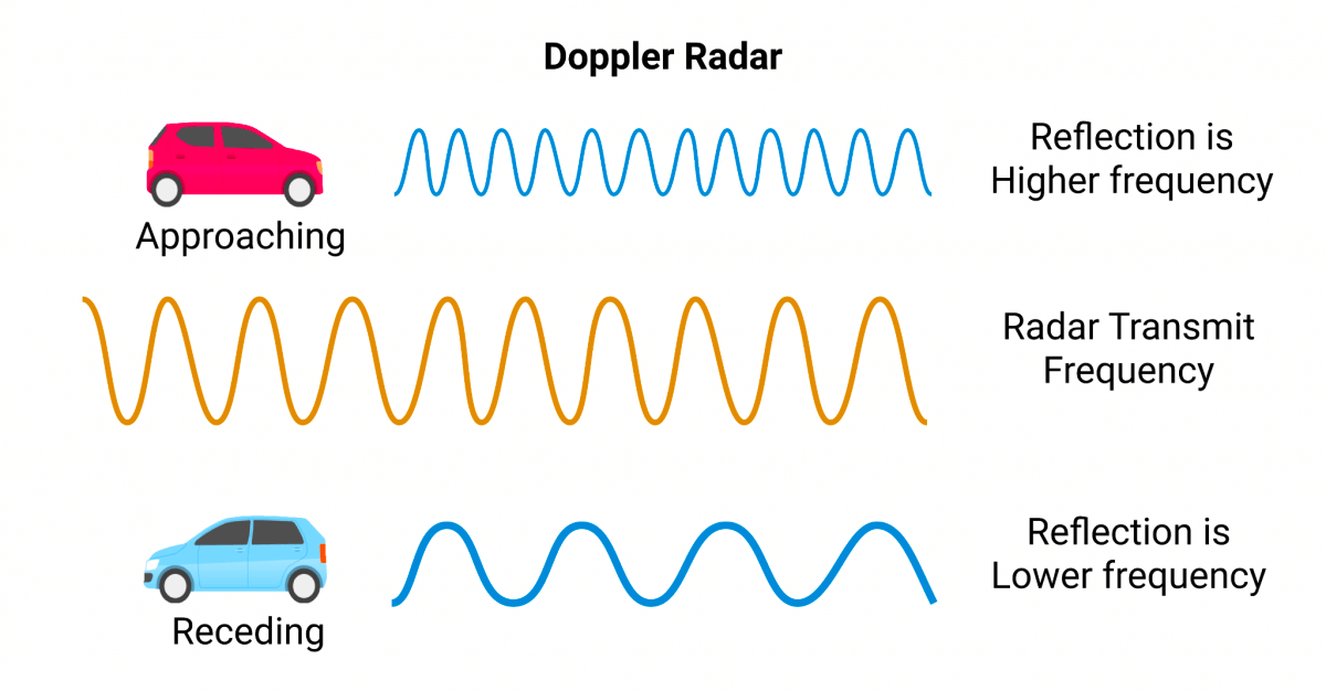 RADAR On Steroids: Why the Imaging RADAR is the future of self-driving cars