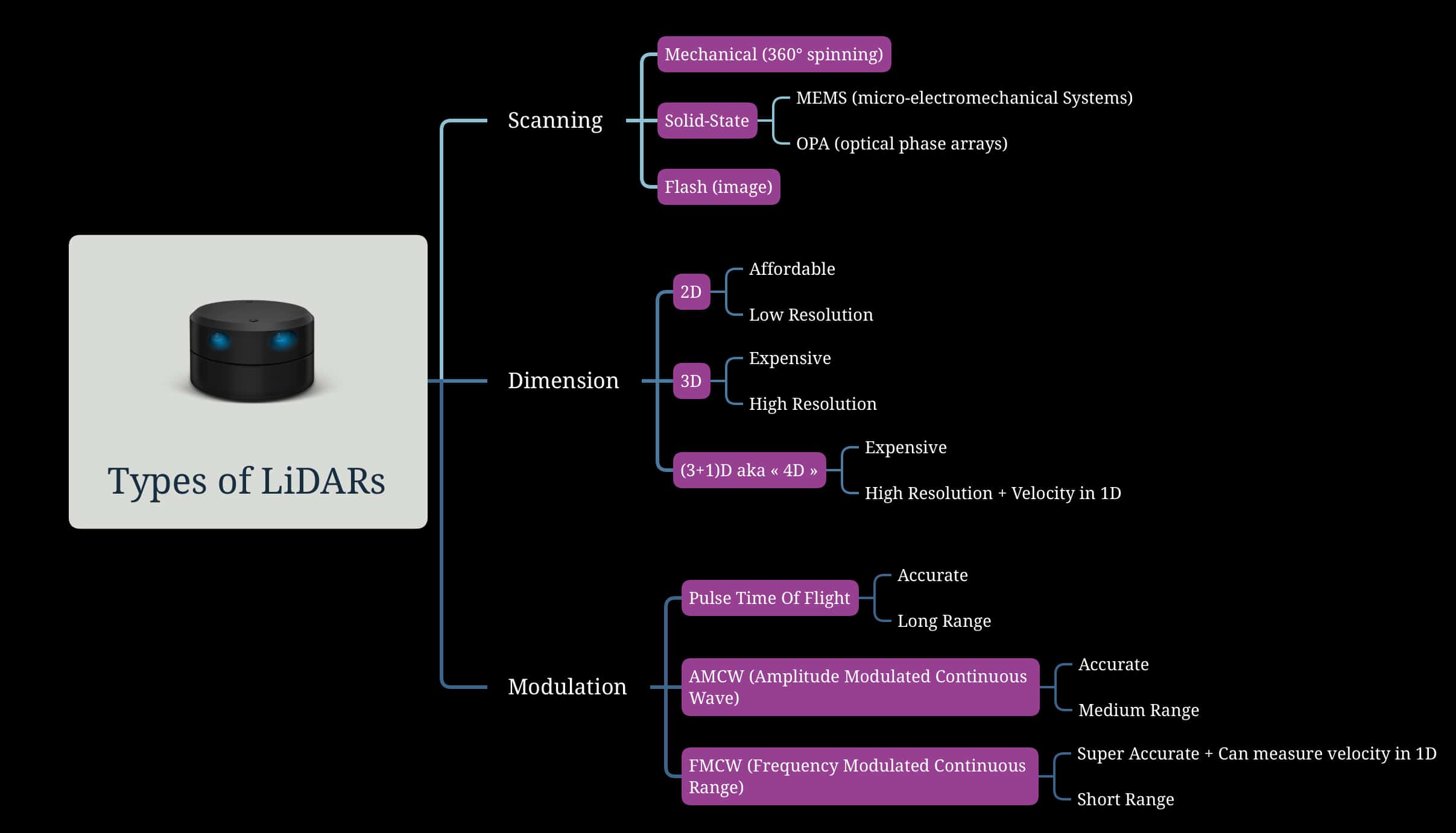 (Mindmap) A Hardcore Look at 9 types of LiDAR systems
