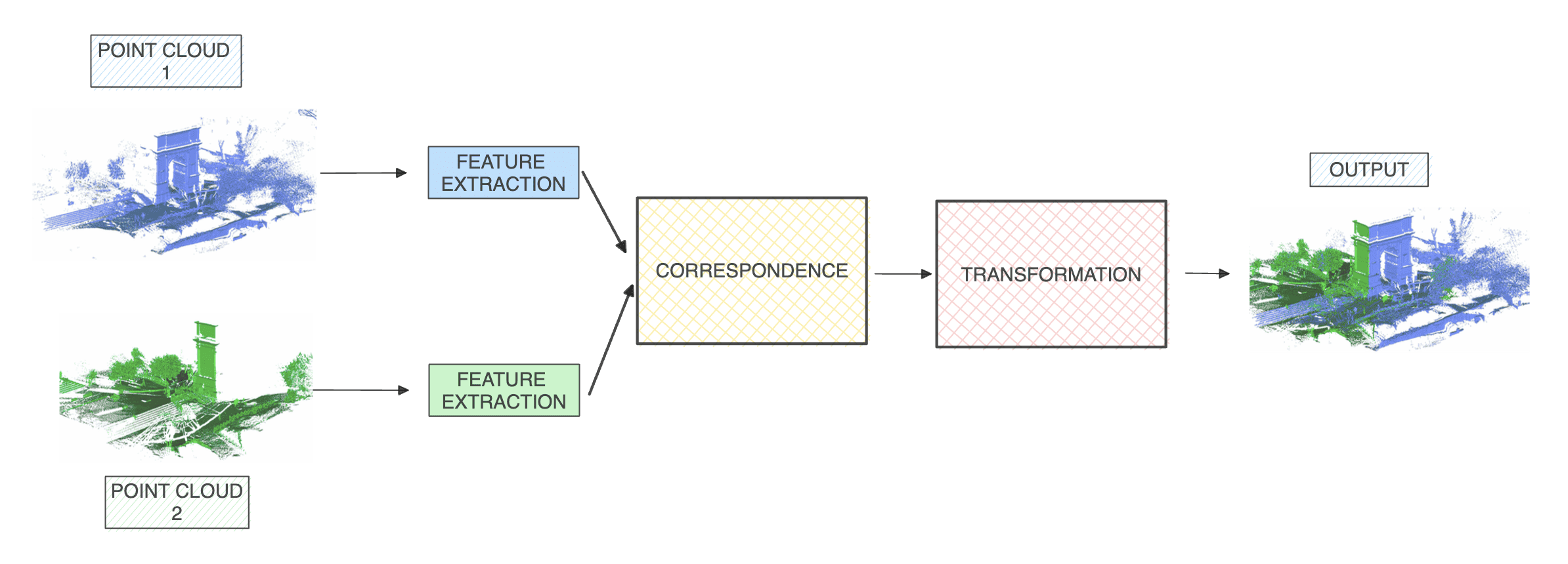 Point Cloud Registration: Beyond the Iterative Closest Point Algorithm