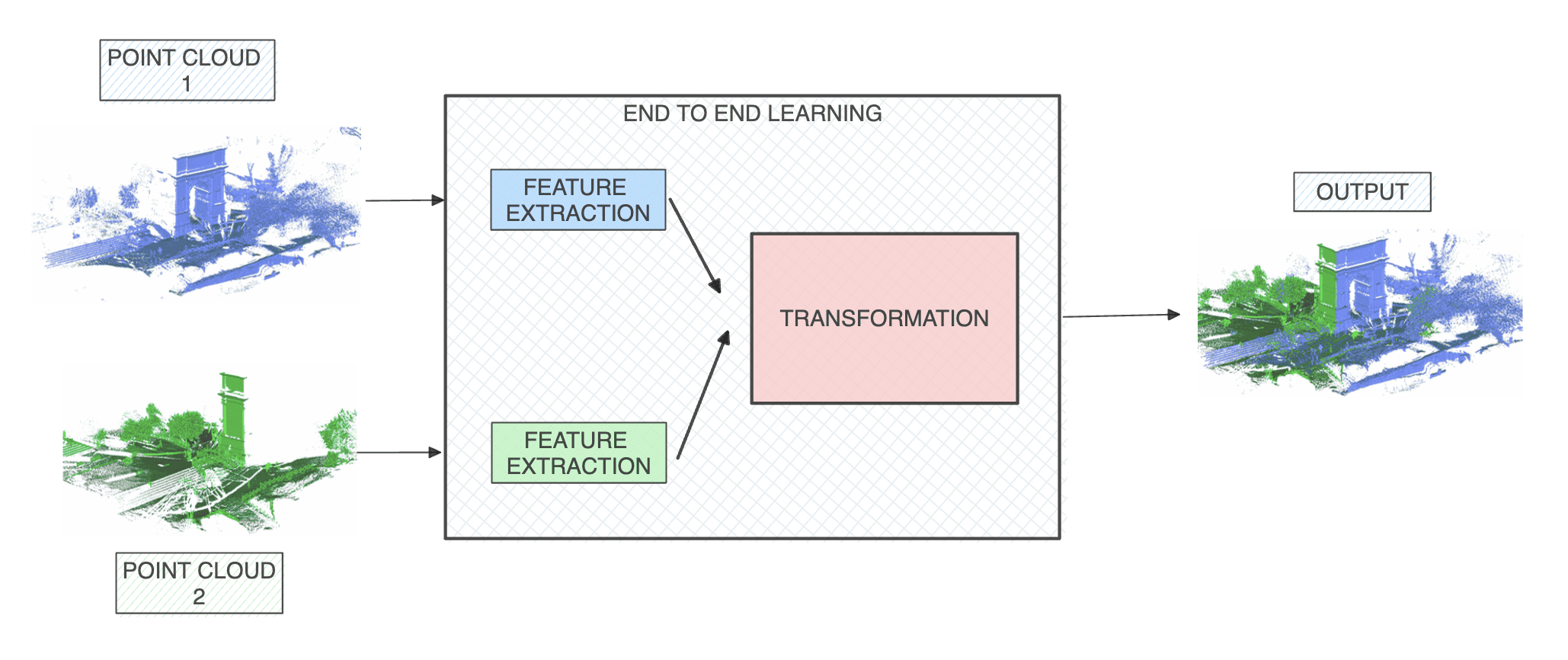 Point Cloud Registration: Beyond the Iterative Closest Point Algorithm