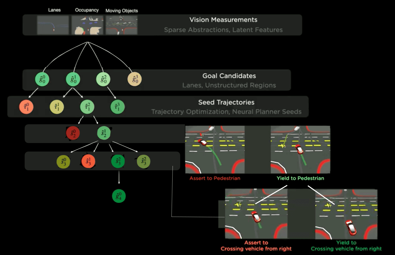 Breakdown: How Tesla will transition from Modular to End-To-End Deep Learning
