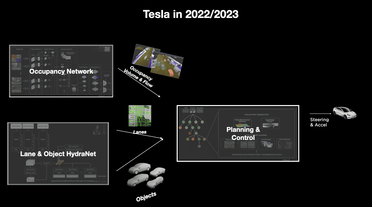 Breakdown: How Tesla will transition from Modular to End-To-End Deep Learning