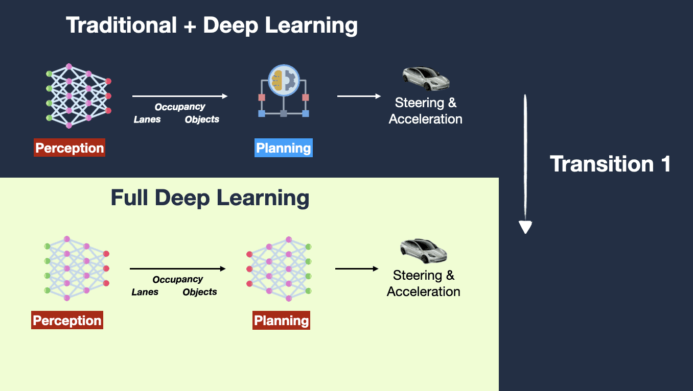 Breakdown: How Tesla will transition from Modular to End-To-End Deep Learning