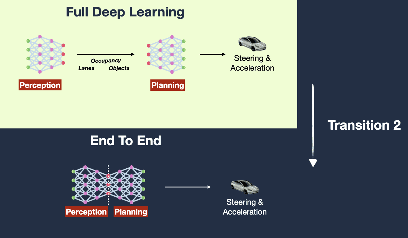 Breakdown: How Tesla will transition from Modular to End-To-End Deep Learning