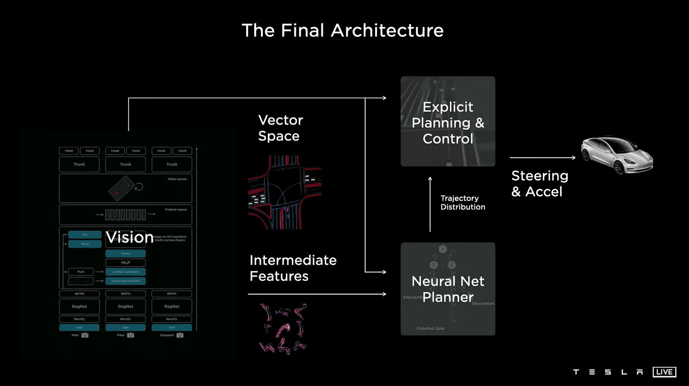 Breakdown: How Tesla will transition from Modular to End-To-End Deep Learning