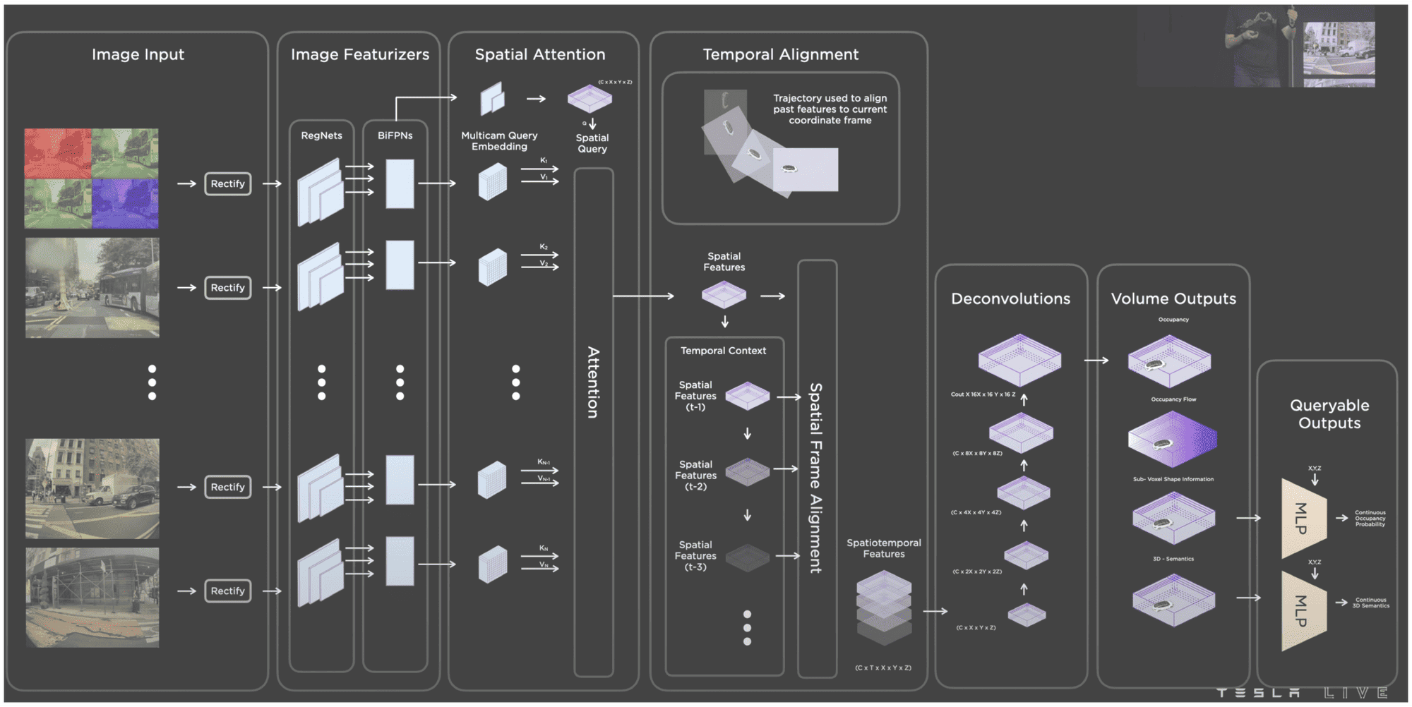 Breakdown: How Tesla will transition from Modular to End-To-End Deep Learning