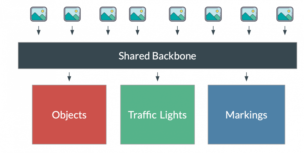 Breakdown: How Tesla will transition from Modular to End-To-End Deep Learning