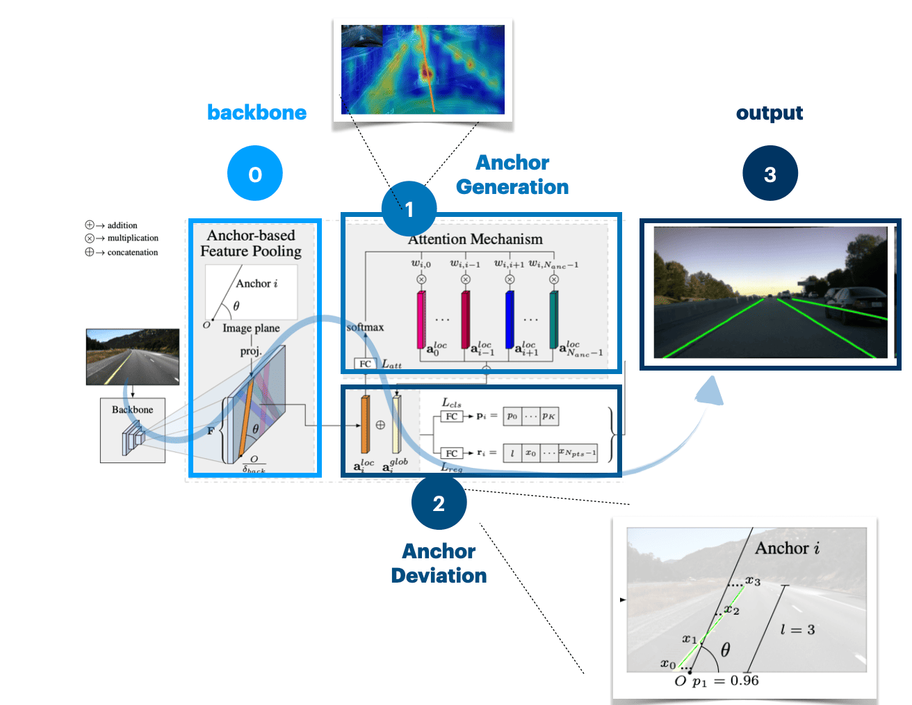 Lane Detection: The 3 types of Deep Learning (non-OpenCV) algorithms