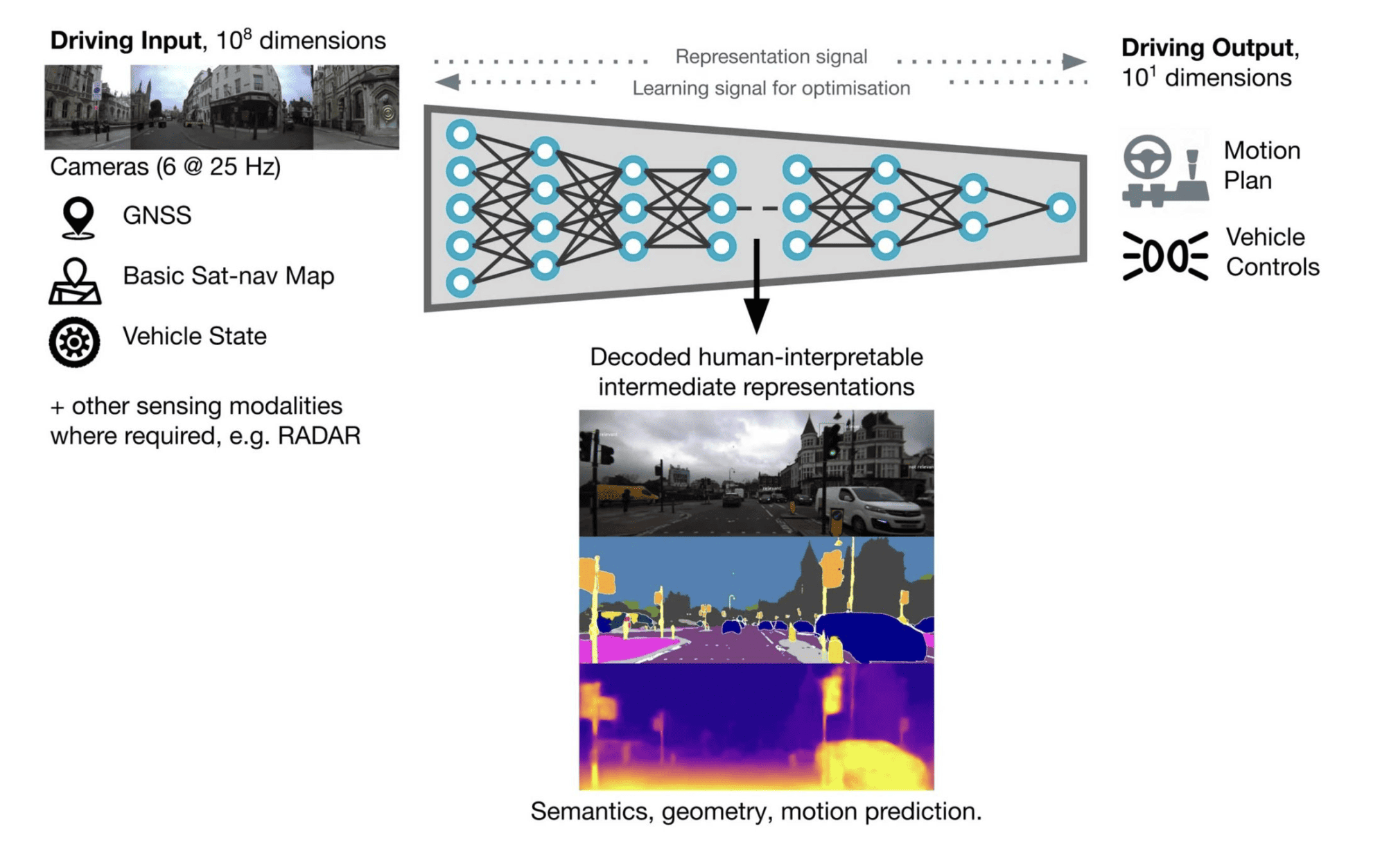 High-Level vs Low-Level Motion Planning for Self-Driving Cars