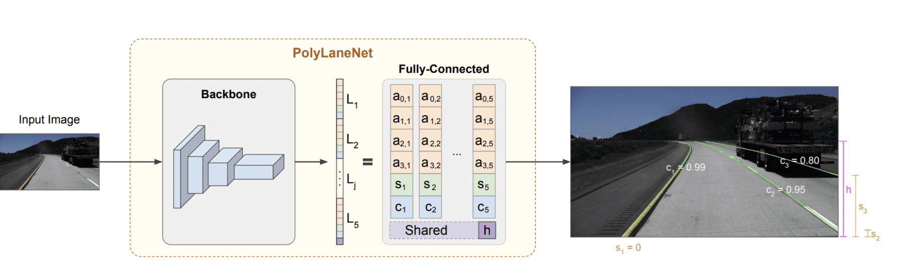 Lane Detection: The 3 types of Deep Learning (non-OpenCV) algorithms