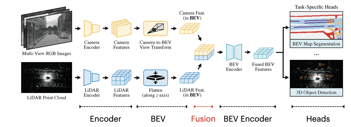 BEV Fusion: Why Sensor Fusion is best done in the Bird Eye View Space