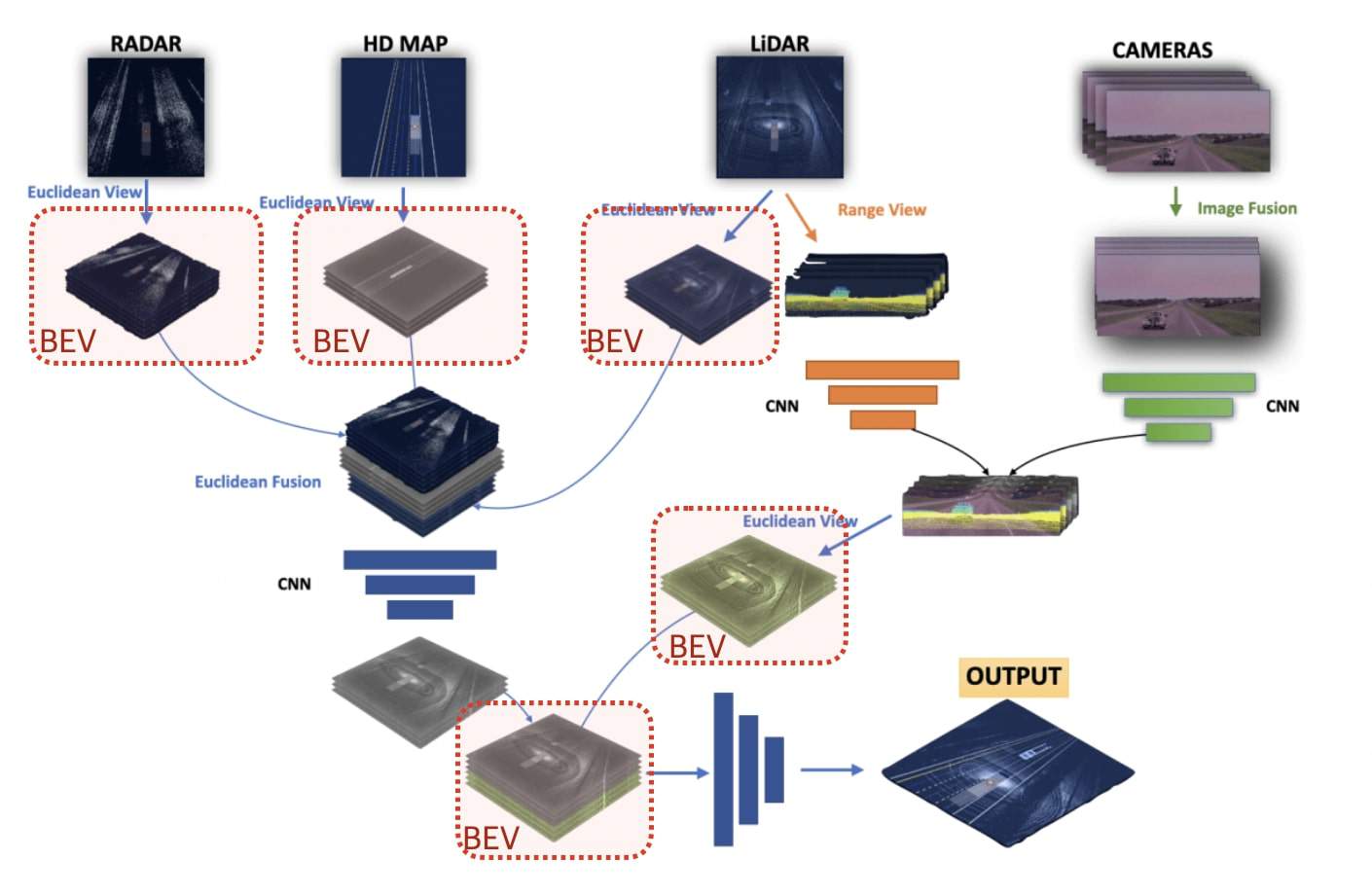 BEV Fusion: Why Sensor Fusion is best done in the Bird Eye View Space