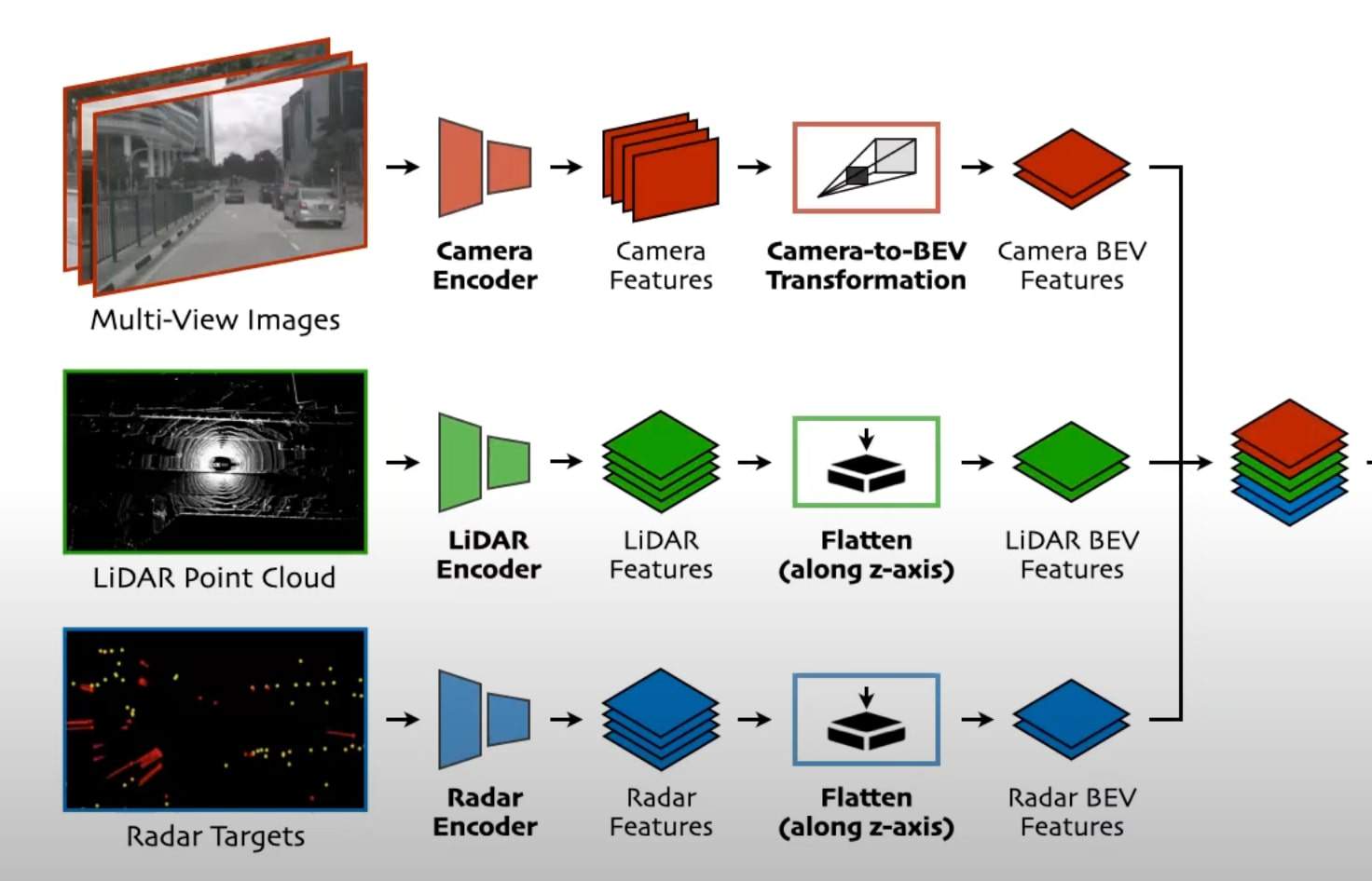 BEV Fusion: Why Sensor Fusion is best done in the Bird Eye View Space