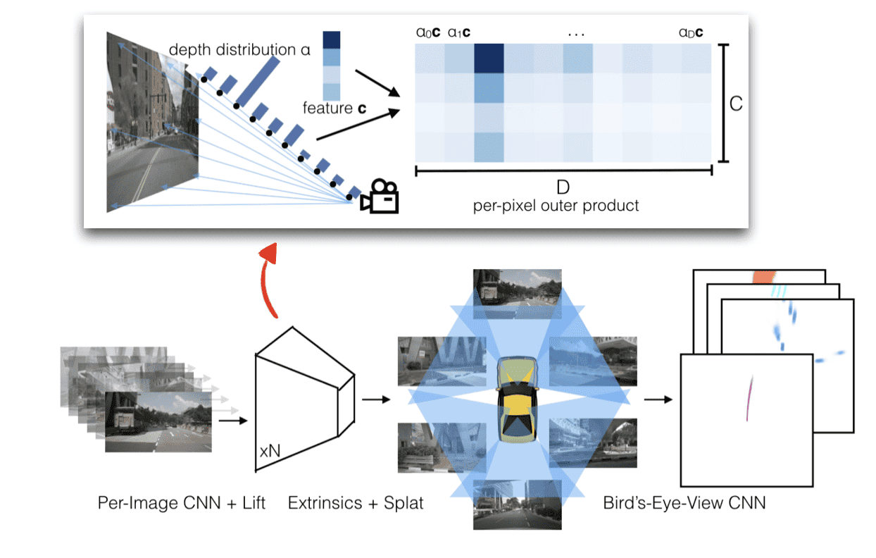 BEV Fusion: Why Sensor Fusion is best done in the Bird Eye View Space