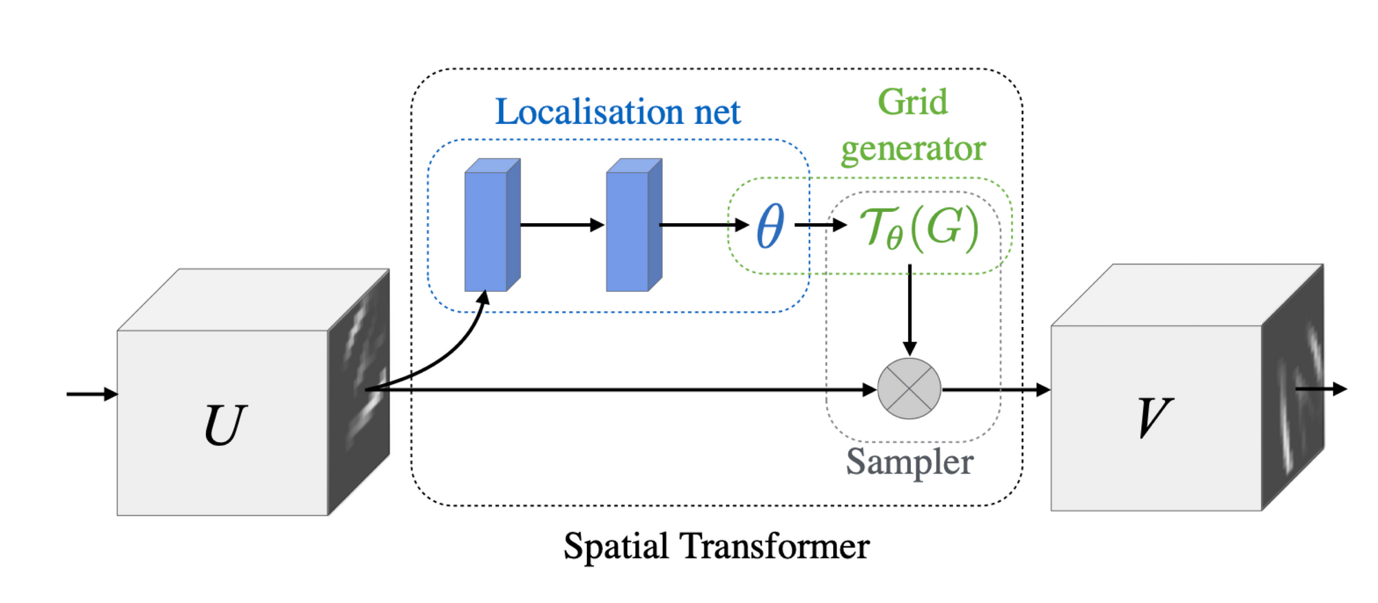 A look at Spatial Transformer Networks for Self-Driving Cars