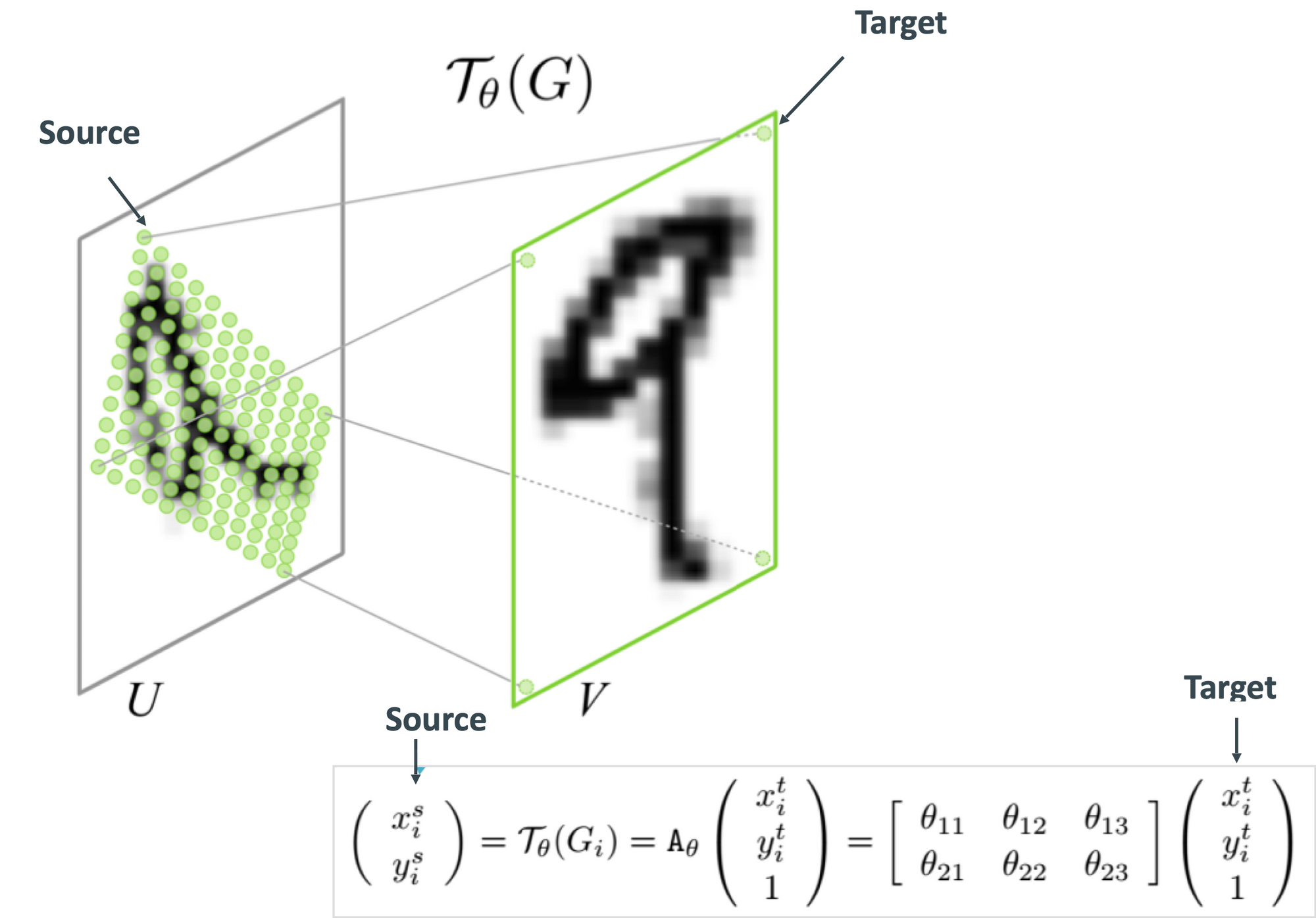 A look at Spatial Transformer Networks for Self-Driving Cars