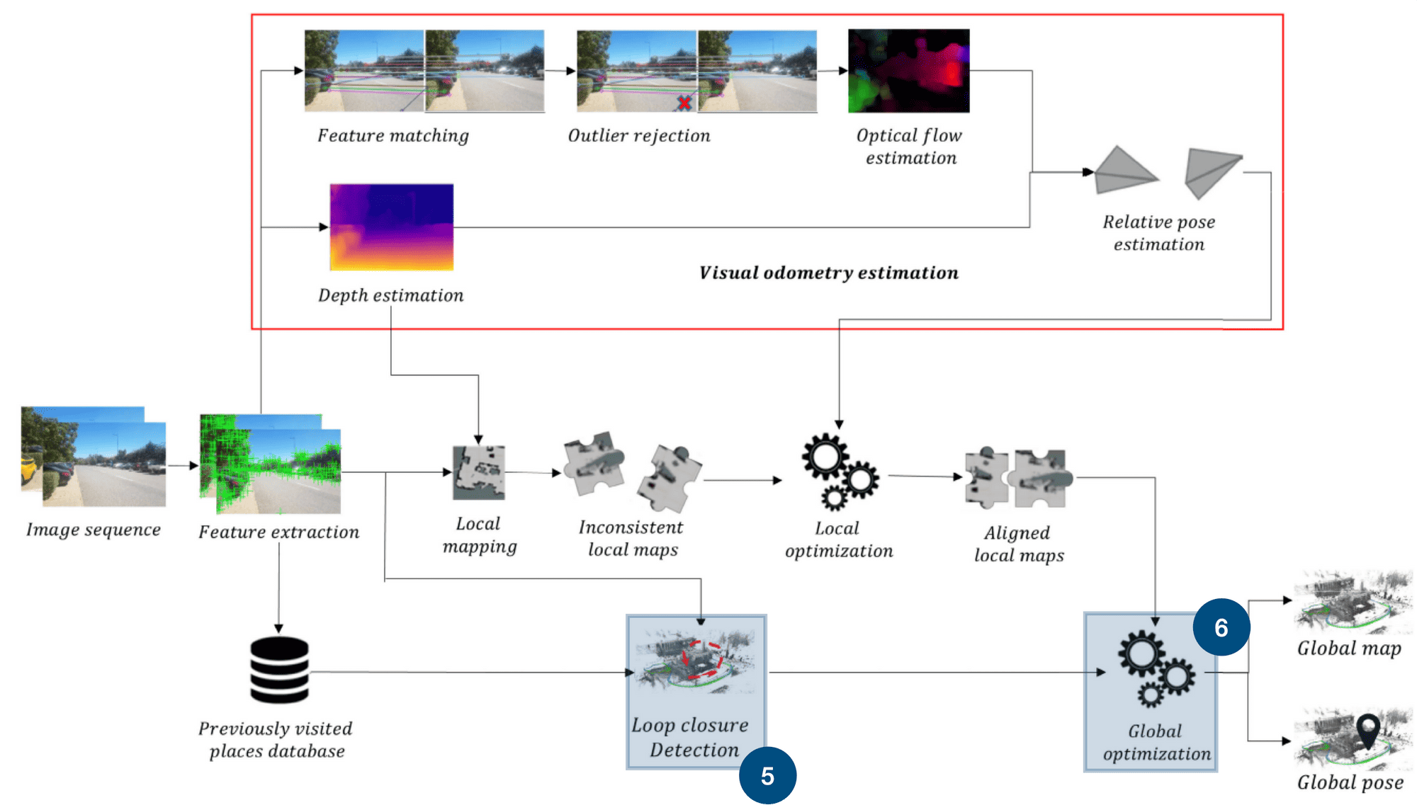 The 6 Components of a Visual SLAM Algorithm