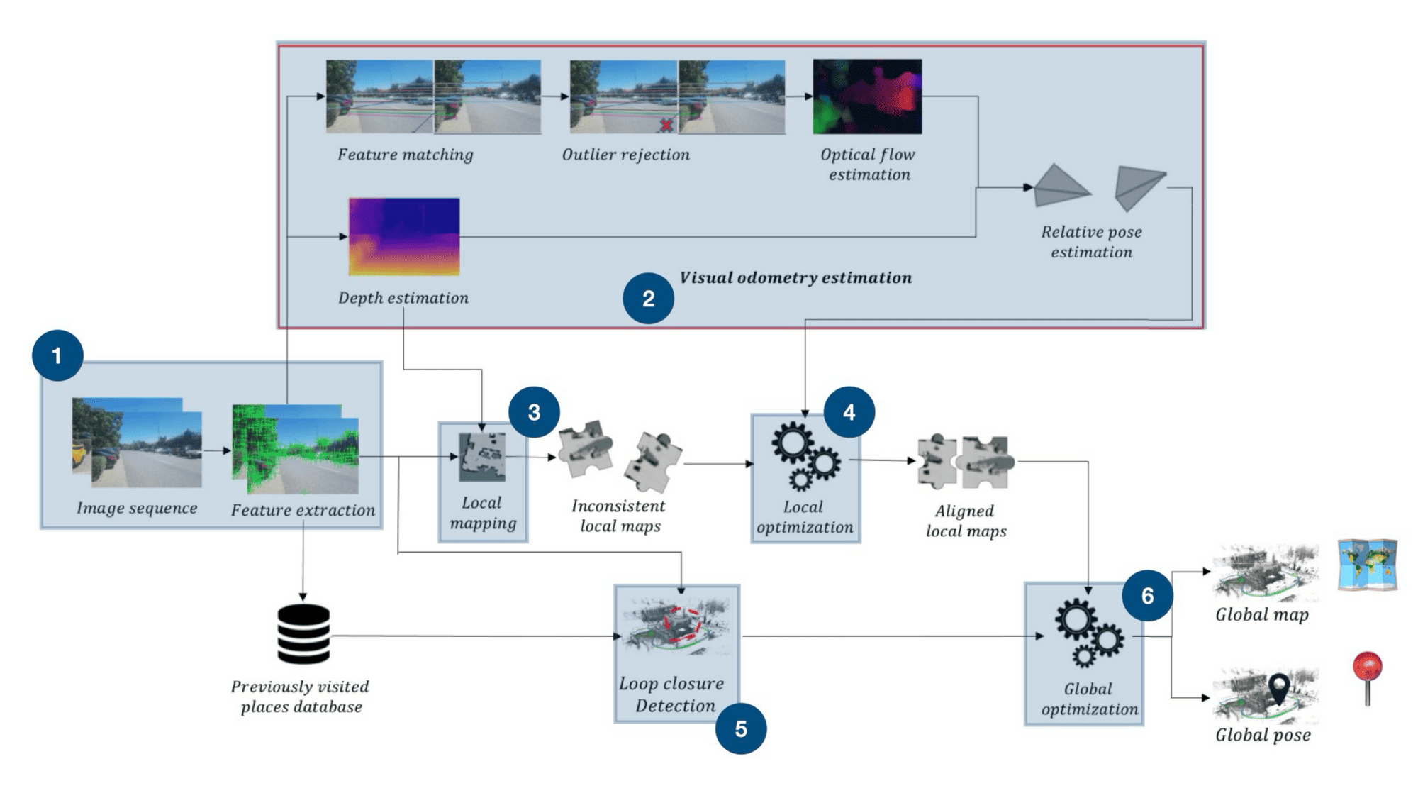 The 6 Components of a Visual SLAM Algorithm