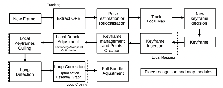 The 6 Components of a Visual SLAM Algorithm