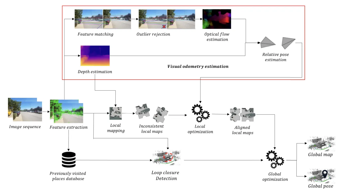 The 6 Components of a Visual SLAM Algorithm