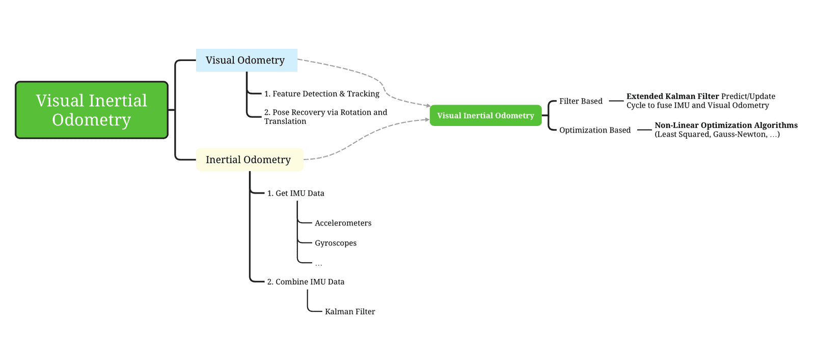 How Visual Inertial Odometry (VIO) Works