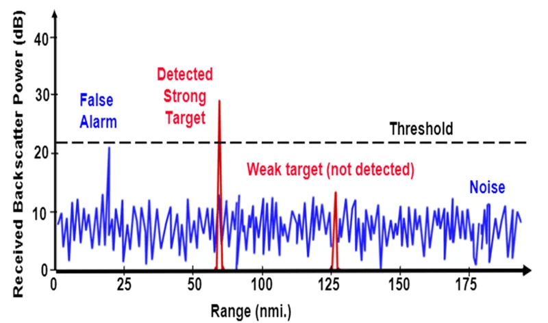 Threshold detection and false alarms