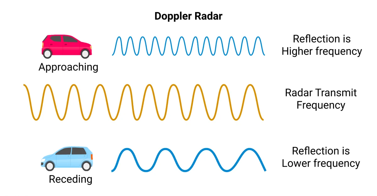 Doppler radar approaching and receding