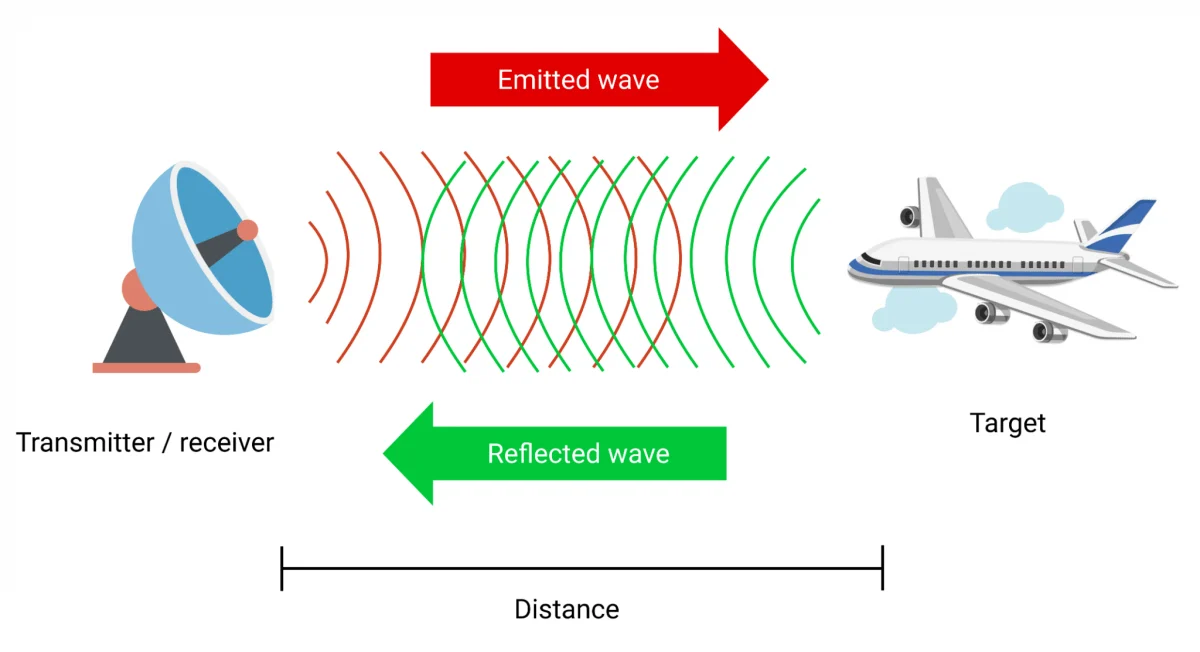 Emitted and reflected RADAR wave
