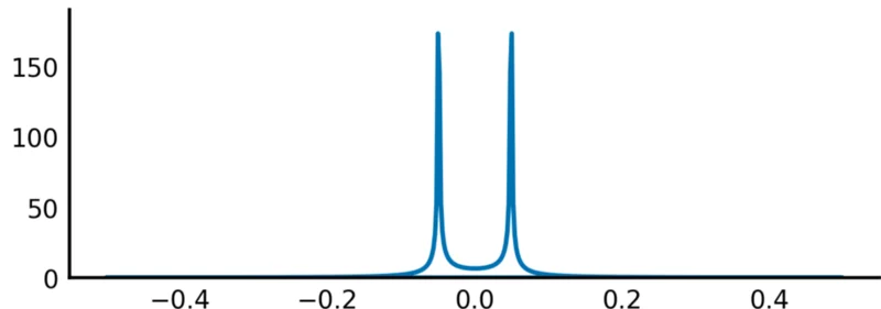 The same signal after the Fast Fourier Transform, in the frequency domain