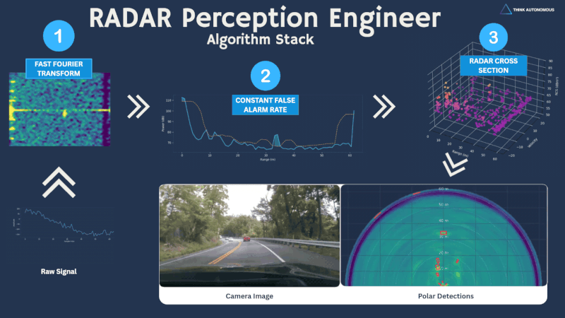 RADAR Perception Engineer Algorithm Stack