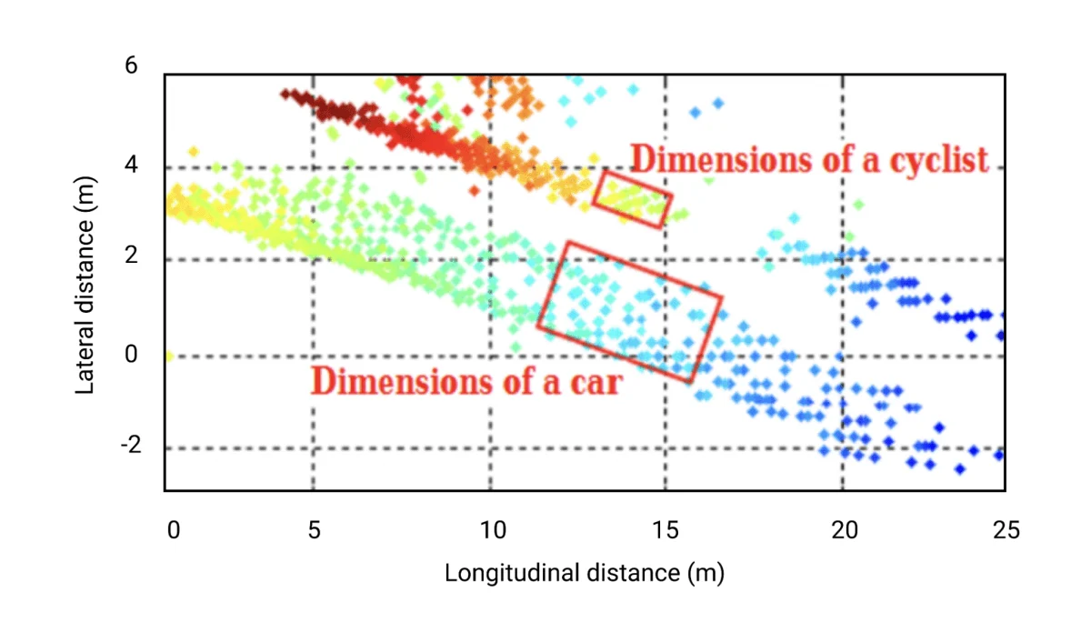 RADAR point cloud showing car and cyclist