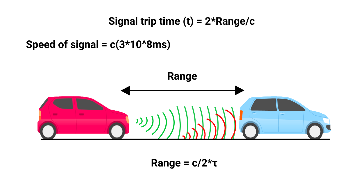 RADAR range and signal trip time