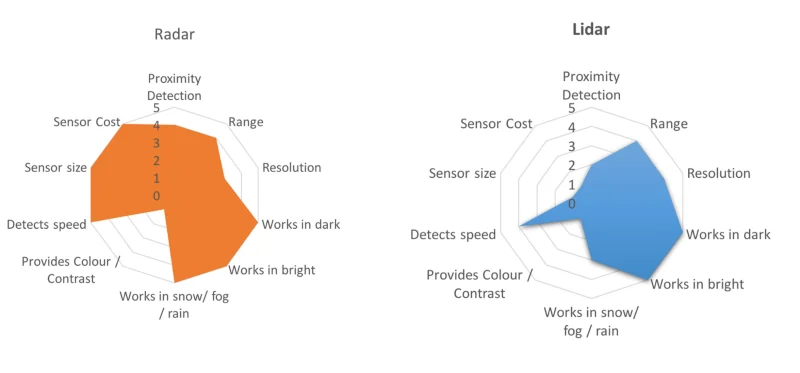 RADAR vs LiDAR comparison chart