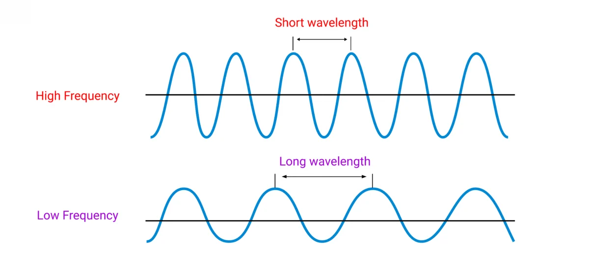 Wavelength and frequency comparison