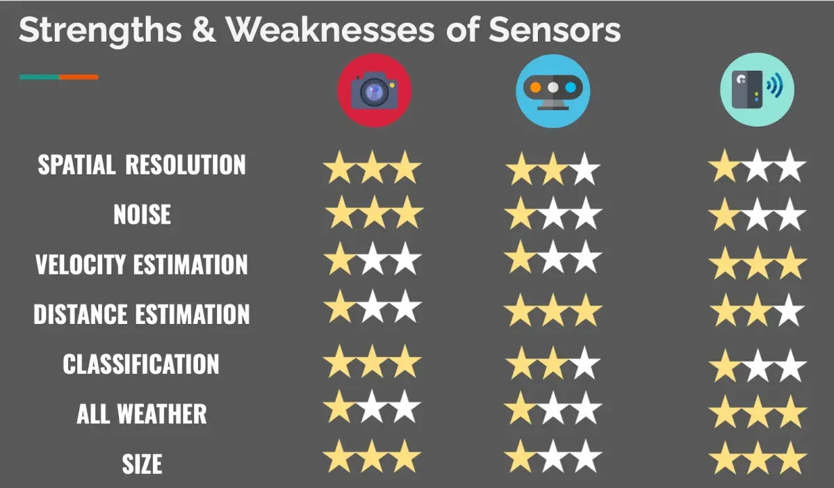 sensor fusion - strenghts and weaknesses of sensors