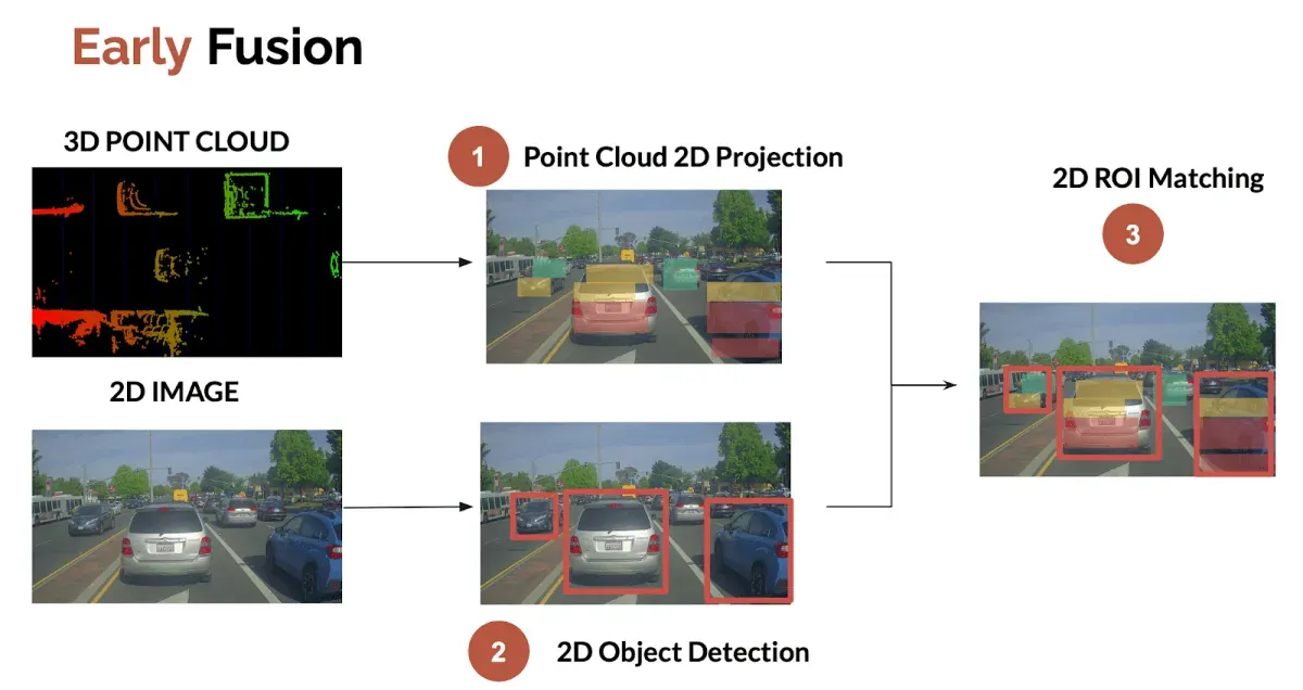 Early Sensor Fusion