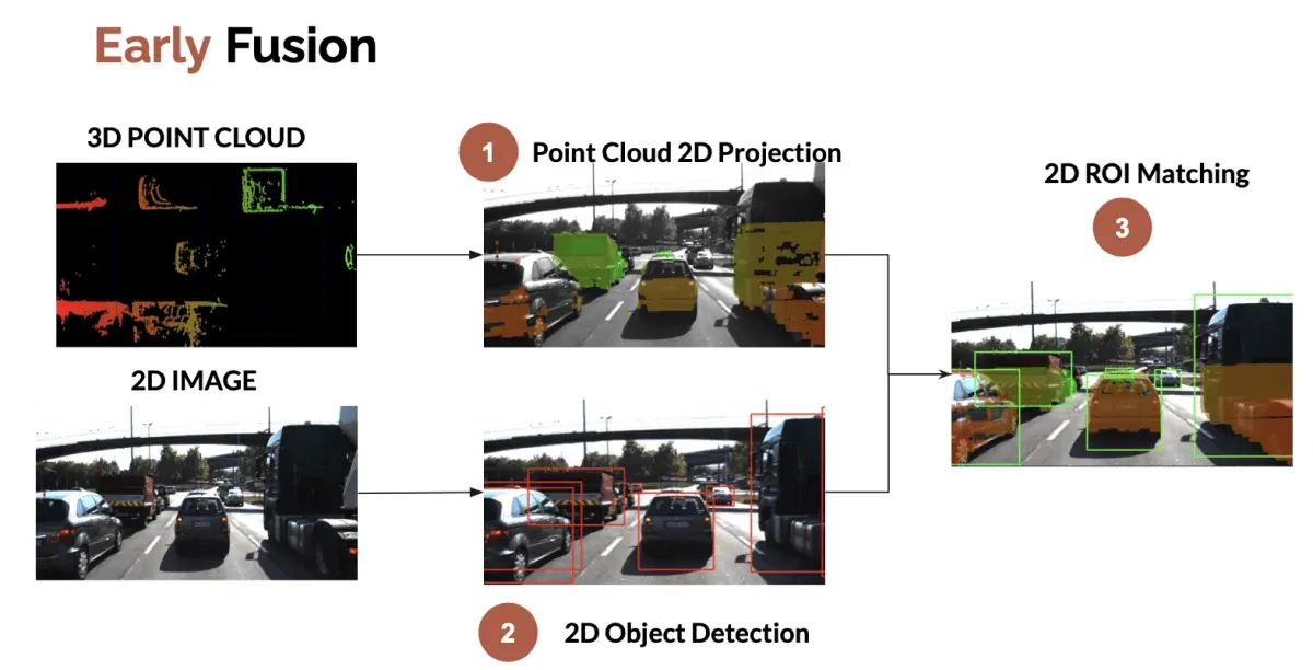 low-level sensor fusion