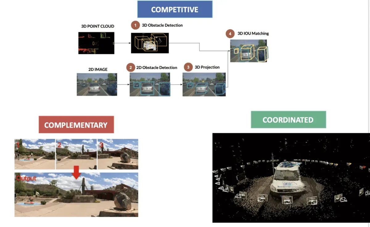 Sensor Fusion by Competition Level