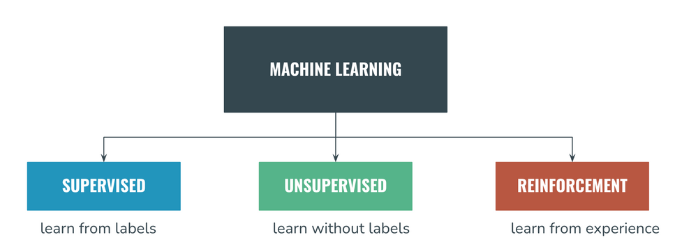 19 Machine Learning Types you need to know (Advanced Mindmap)