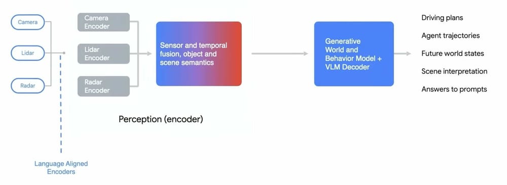 Waymo Archiecture Tesla vs Waymo - Who is closer to Level 5 Autonomous Driving?