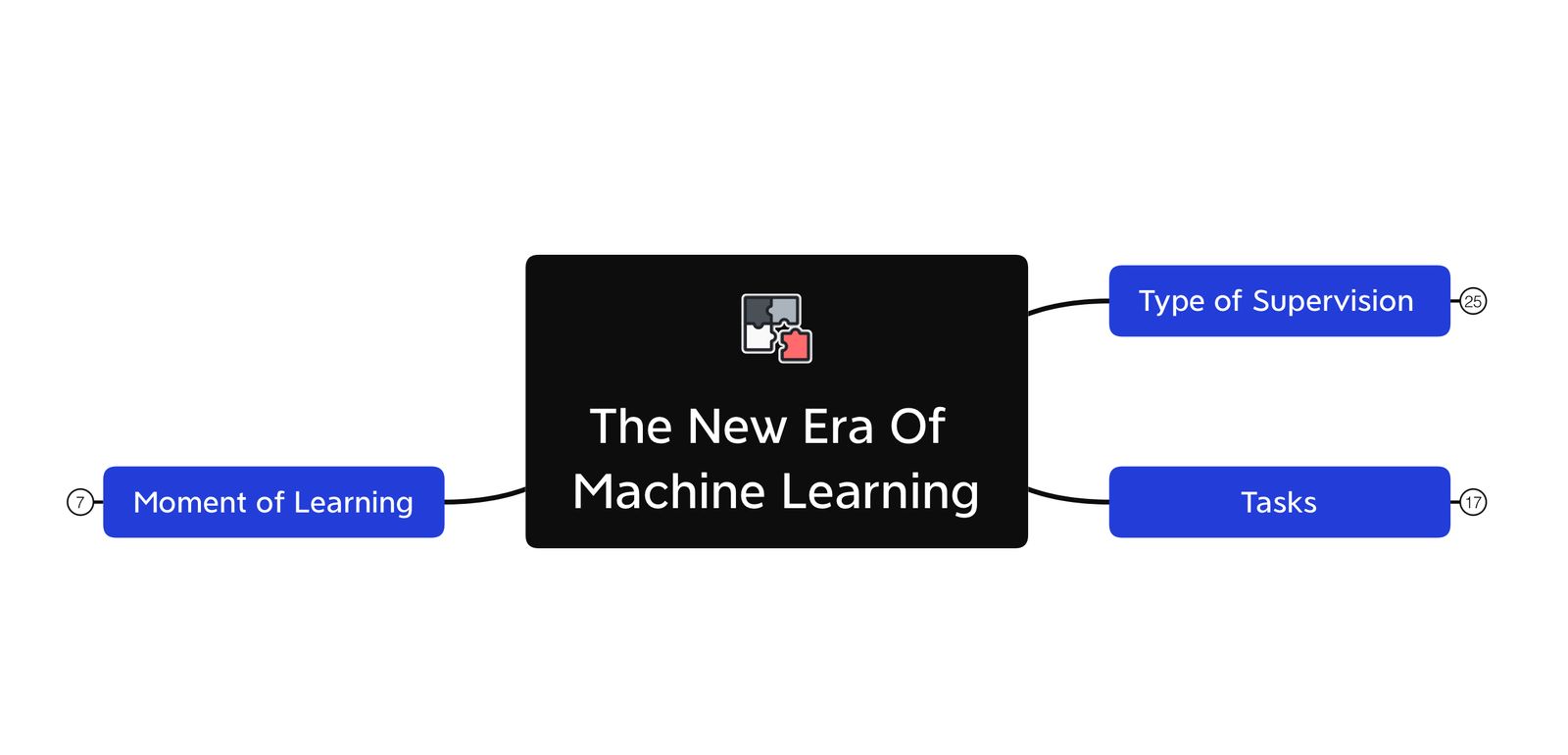 19 Machine Learning Types you need to know (Advanced Mindmap)