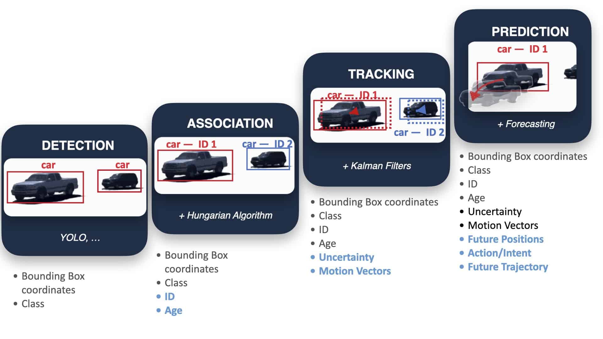 A complete overview of Object Tracking Algorithms in Computer Vision ...
