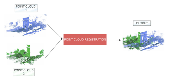 Cloud Point Generation Algorithm Point Cloud Registration: Beyond the Iterative Closest Point Algorithm